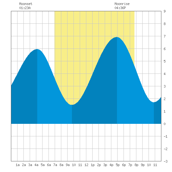 Club Bridge Creek entrance tide chart for Tuesday, September 2, 2025