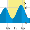 Club Bridge Creek entrance tide chart for Tuesday, September 2, 2025