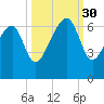 Club Bridge Creek entrance tide chart for Tuesday, September 30, 2025