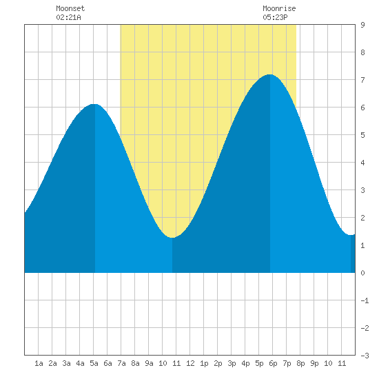 Club Bridge Creek entrance tide chart for Wednesday, September 3, 2025