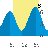 Club Bridge Creek entrance tide chart for Wednesday, September 3, 2025
