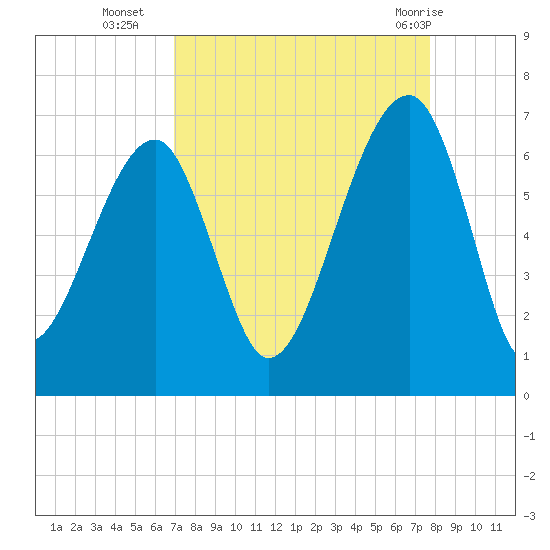 Club Bridge Creek entrance tide chart for Thursday, September 4, 2025