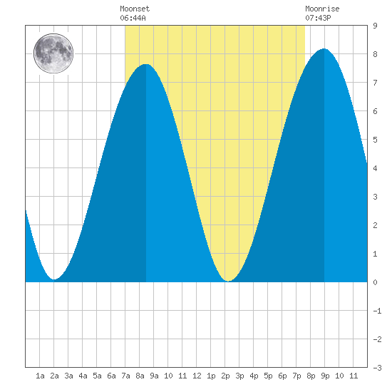 Club Bridge Creek entrance tide chart for Sunday, September 7, 2025