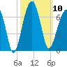 Club Bridge Creek entrance tide chart for Friday, October 10, 2025