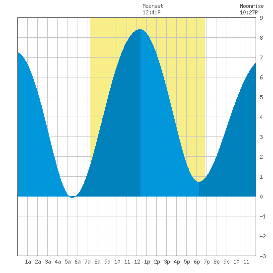 Club Bridge Creek entrance tide chart for Saturday, October 11, 2025