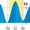 Club Bridge Creek entrance tide chart for Saturday, October 11, 2025
