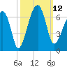 Club Bridge Creek entrance tide chart for Sunday, October 12, 2025