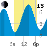 Club Bridge Creek entrance tide chart for Monday, October 13, 2025