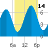 Club Bridge Creek entrance tide chart for Tuesday, October 14, 2025