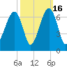 Club Bridge Creek entrance tide chart for Thursday, October 16, 2025