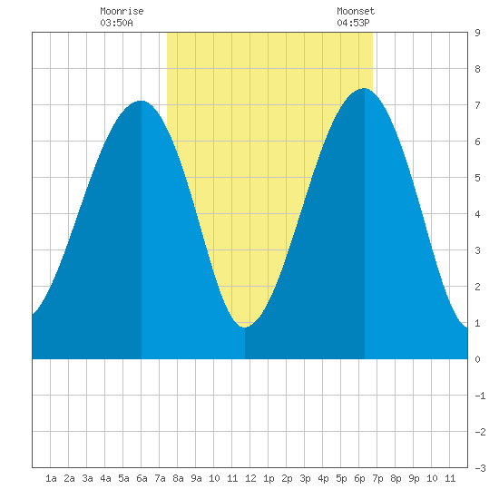 Club Bridge Creek entrance tide chart for Friday, October 17, 2025