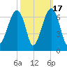 Club Bridge Creek entrance tide chart for Friday, October 17, 2025