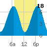 Club Bridge Creek entrance tide chart for Saturday, October 18, 2025