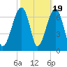 Club Bridge Creek entrance tide chart for Sunday, October 19, 2025