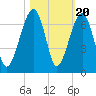 Club Bridge Creek entrance tide chart for Monday, October 20, 2025