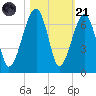 Club Bridge Creek entrance tide chart for Tuesday, October 21, 2025