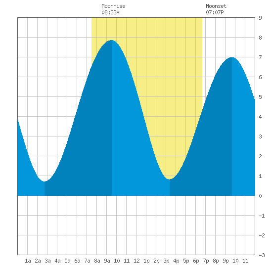 Club Bridge Creek entrance tide chart for Wednesday, October 22, 2025