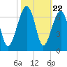 Club Bridge Creek entrance tide chart for Wednesday, October 22, 2025