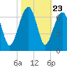 Club Bridge Creek entrance tide chart for Thursday, October 23, 2025
