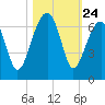 Club Bridge Creek entrance tide chart for Friday, October 24, 2025