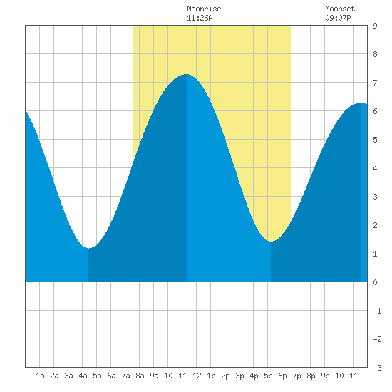Club Bridge Creek entrance tide chart for Saturday, October 25, 2025