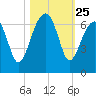 Club Bridge Creek entrance tide chart for Saturday, October 25, 2025