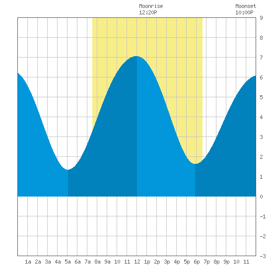 Club Bridge Creek entrance tide chart for Sunday, October 26, 2025