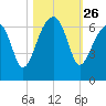 Club Bridge Creek entrance tide chart for Sunday, October 26, 2025