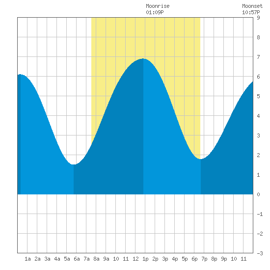 Club Bridge Creek entrance tide chart for Monday, October 27, 2025