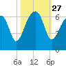 Club Bridge Creek entrance tide chart for Monday, October 27, 2025
