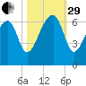 Club Bridge Creek entrance tide chart for Wednesday, October 29, 2025