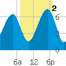 Club Bridge Creek entrance tide chart for Thursday, October 2, 2025