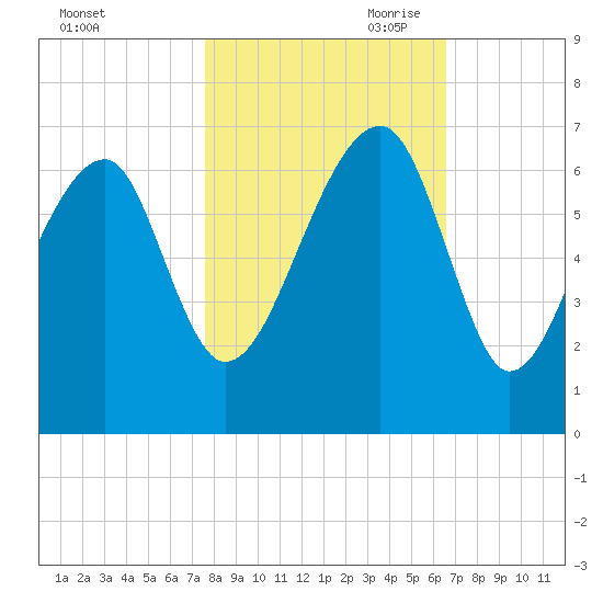 Club Bridge Creek entrance tide chart for Thursday, October 30, 2025