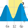 Club Bridge Creek entrance tide chart for Friday, October 3, 2025