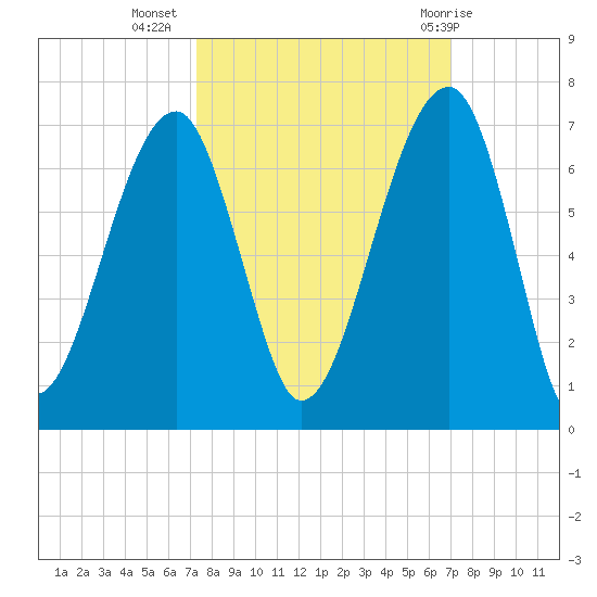 Club Bridge Creek entrance tide chart for Saturday, October 4, 2025