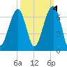Club Bridge Creek entrance tide chart for Saturday, October 4, 2025