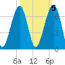 Club Bridge Creek entrance tide chart for Sunday, October 5, 2025