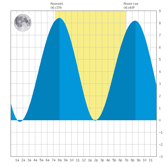 Club Bridge Creek entrance tide chart for Monday, October 6, 2025