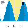 Club Bridge Creek entrance tide chart for Monday, October 6, 2025