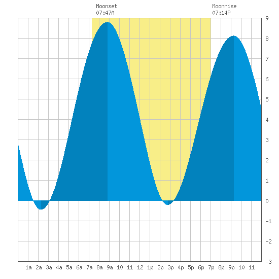 Club Bridge Creek entrance tide chart for Tuesday, October 7, 2025
