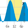 Club Bridge Creek entrance tide chart for Tuesday, October 7, 2025