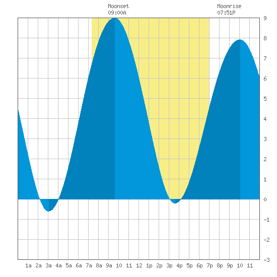 Club Bridge Creek entrance tide chart for Wednesday, October 8, 2025