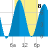 Club Bridge Creek entrance tide chart for Wednesday, October 8, 2025