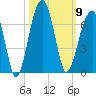 Club Bridge Creek entrance tide chart for Thursday, October 9, 2025