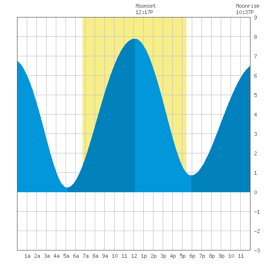 Club Bridge Creek entrance tide chart for Monday, November 10, 2025