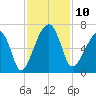 Club Bridge Creek entrance tide chart for Monday, November 10, 2025