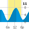 Club Bridge Creek entrance tide chart for Tuesday, November 11, 2025