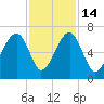 Club Bridge Creek entrance tide chart for Friday, November 14, 2025