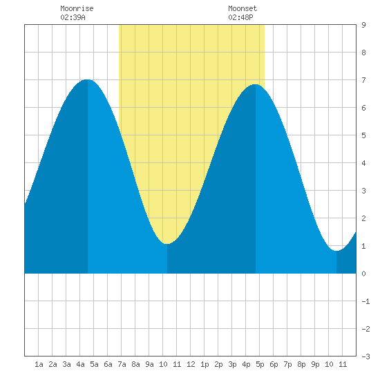 Club Bridge Creek entrance tide chart for Saturday, November 15, 2025