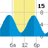 Club Bridge Creek entrance tide chart for Saturday, November 15, 2025